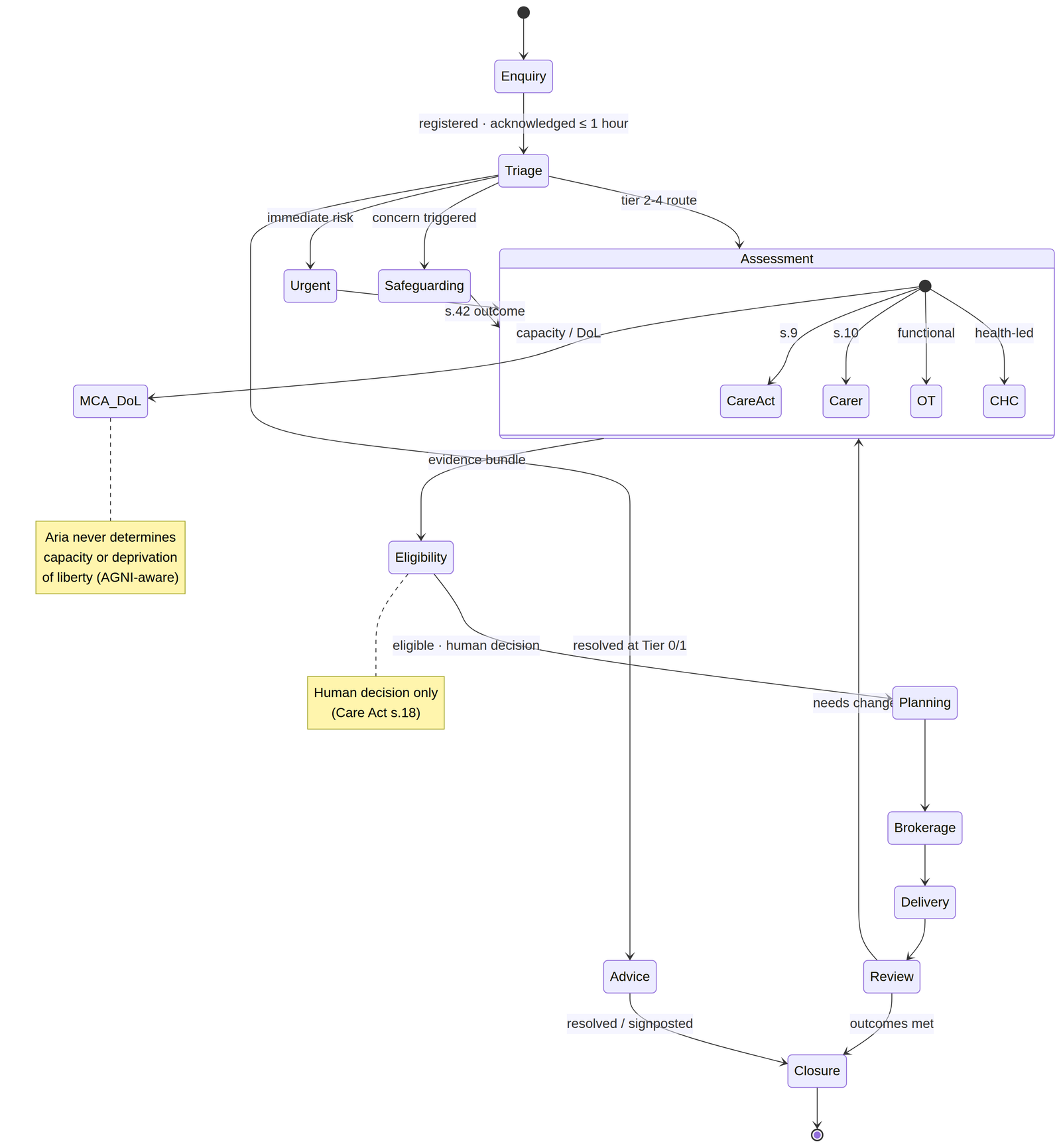 State diagram of the care case lifecycle, including advice-only, urgent, safeguarding and review paths