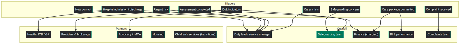 Notification flow diagram showing triggers routing to teams with escalation paths