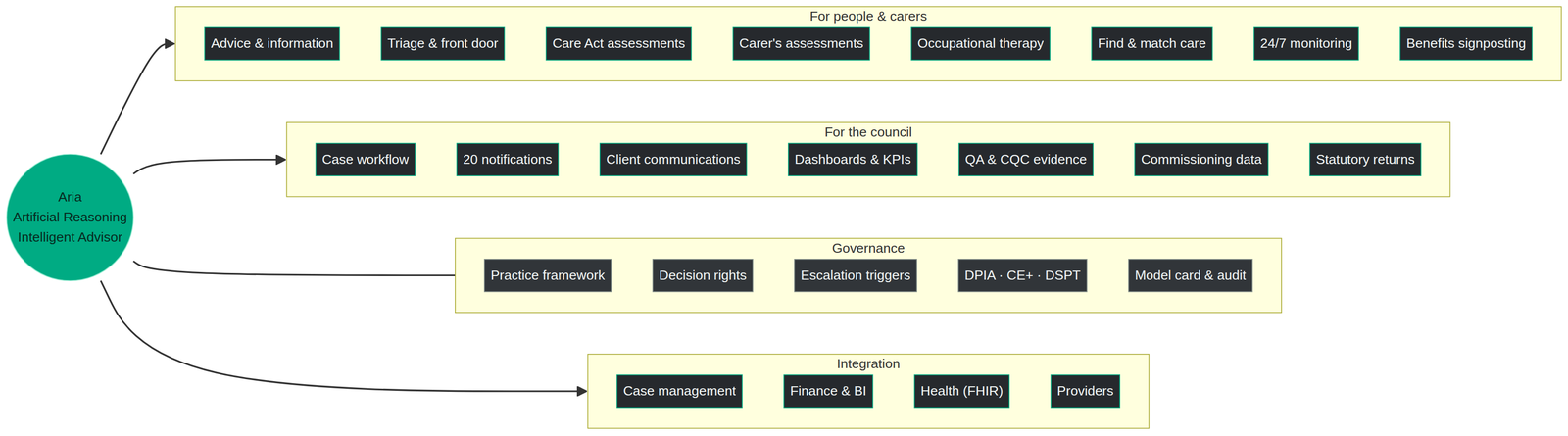 Diagram showing Aria at the centre, serving people, carers, practitioners, councils and partners, and connecting to case management, finance, BI, health and housing systems