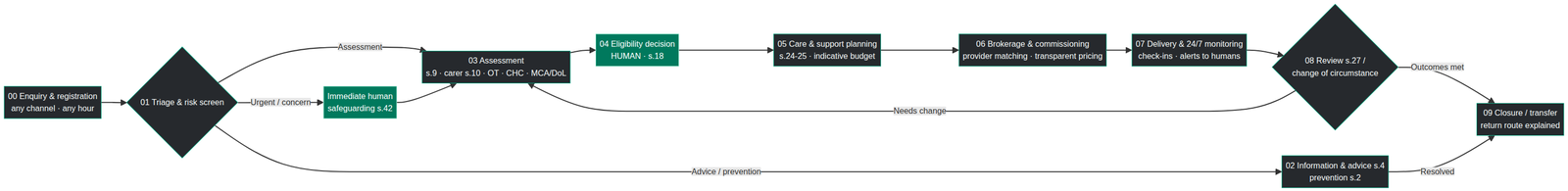 Master workflow diagram from enquiry and registration through triage, assessment, human eligibility decision, planning, brokerage, monitoring and review